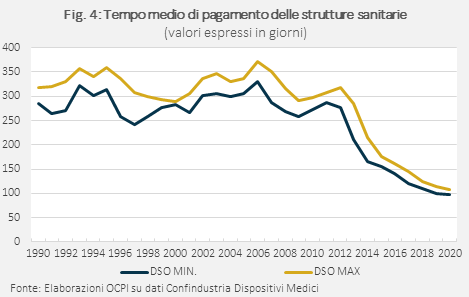 Tabella: tempo medio di pagamento delle strutture sanitarie